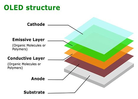 OLED Structure